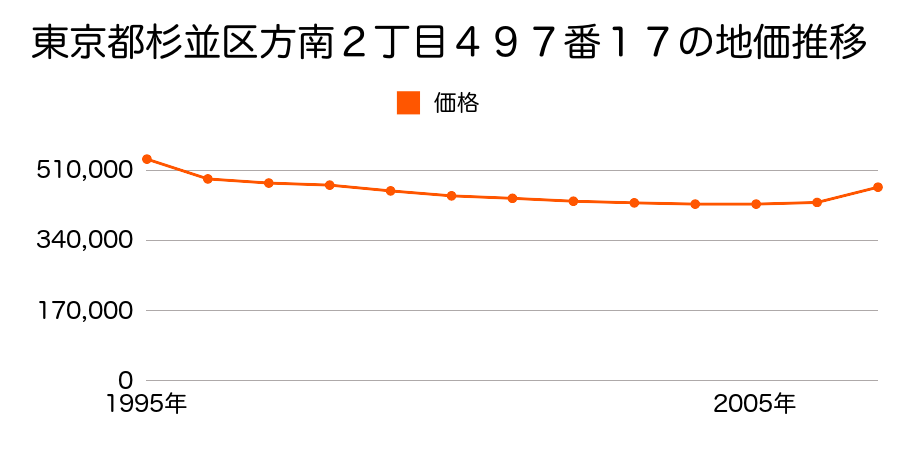 東京都杉並区方南２丁目４９７番１７の地価推移のグラフ