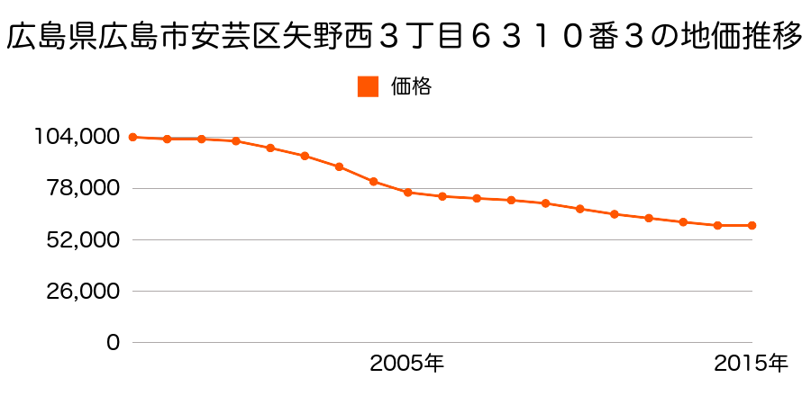 広島県広島市佐伯区安芸区矢野西３丁目６３１０番３の地価推移のグラフ