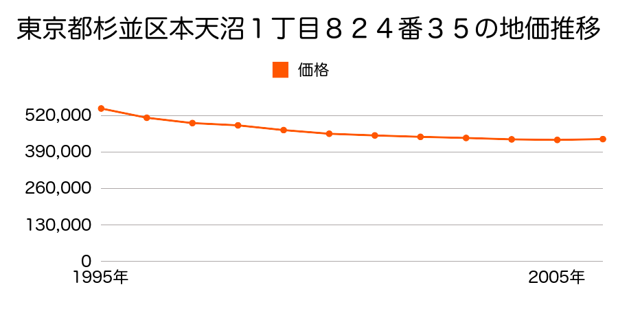 東京都杉並区本天沼１丁目８２４番３５の地価推移のグラフ