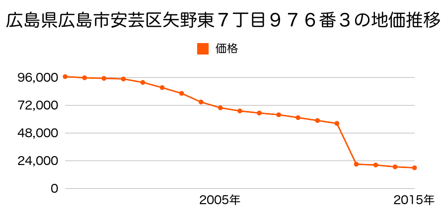広島県広島市佐伯区安芸区阿戸町字旭浦１６０６番２２の地価推移のグラフ