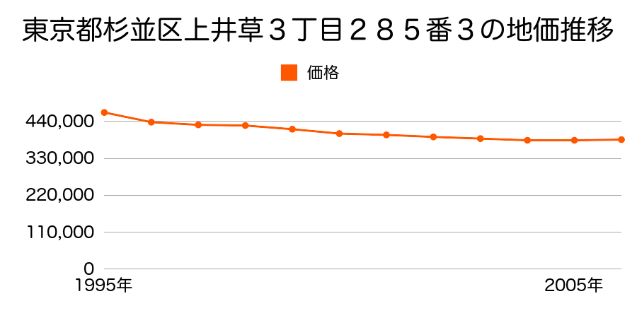 東京都杉並区上井草３丁目２８５番３の地価推移のグラフ