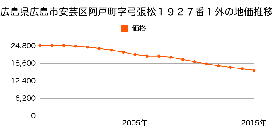 広島県広島市佐伯区安芸区阿戸町字弓張松１９２７番１外の地価推移のグラフ