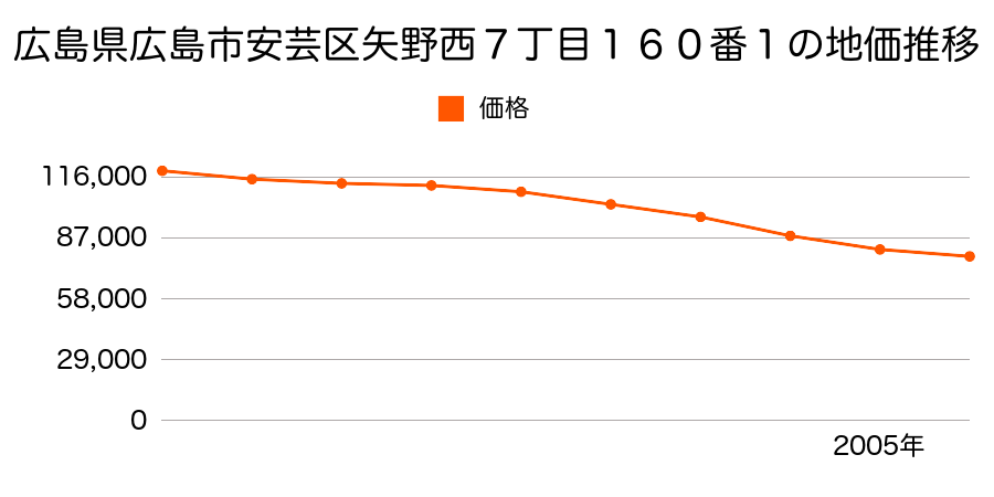 広島県広島市安芸区矢野西７丁目１６０番１の地価推移のグラフ