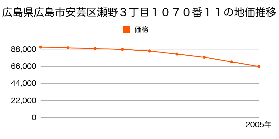 広島県広島市安芸区瀬野３丁目１０７０番１１の地価推移のグラフ