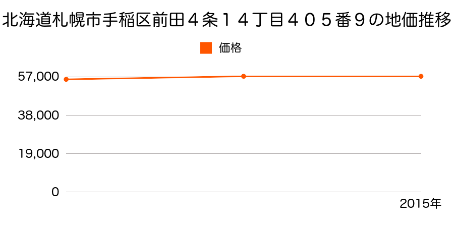 北海道札幌市手稲区前田４条１４丁目４０５番９の地価推移のグラフ
