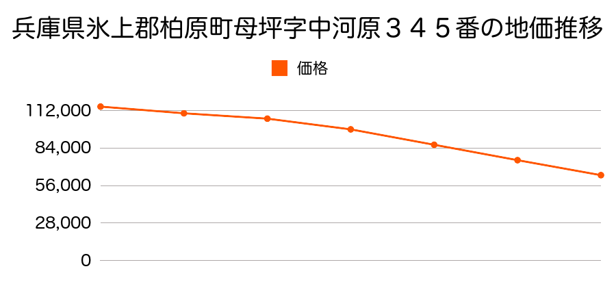 兵庫県氷上郡柏原町母坪字中河原３４５番外の地価推移のグラフ