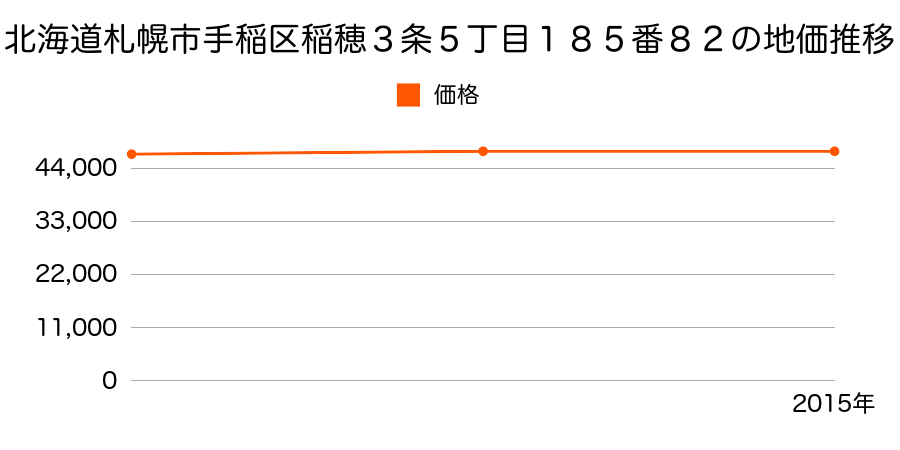 北海道札幌市手稲区稲穂３条５丁目１８５番８２の地価推移のグラフ