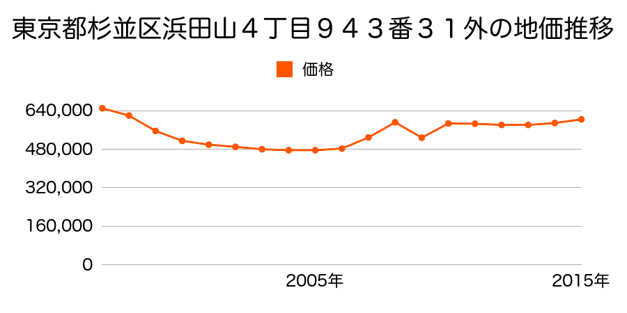東京都杉並区浜田山３丁目９３７番２９の地価推移のグラフ