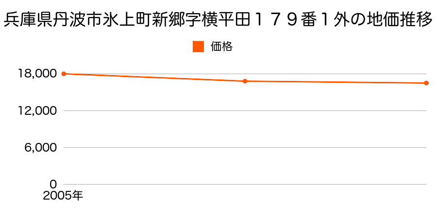 兵庫県丹波市氷上町新郷字横平田１７９番１外の地価推移のグラフ