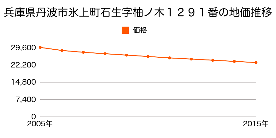 兵庫県丹波市氷上町石生字柚ノ木１２９１番の地価推移のグラフ