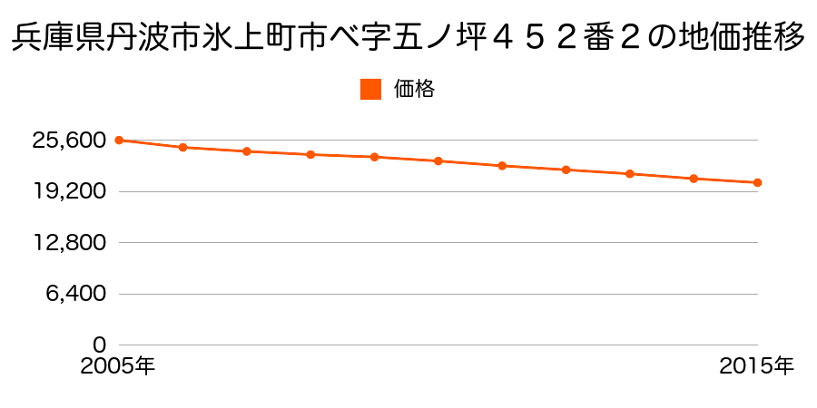 兵庫県丹波市氷上町市辺字五ノ坪４５２番２の地価推移のグラフ