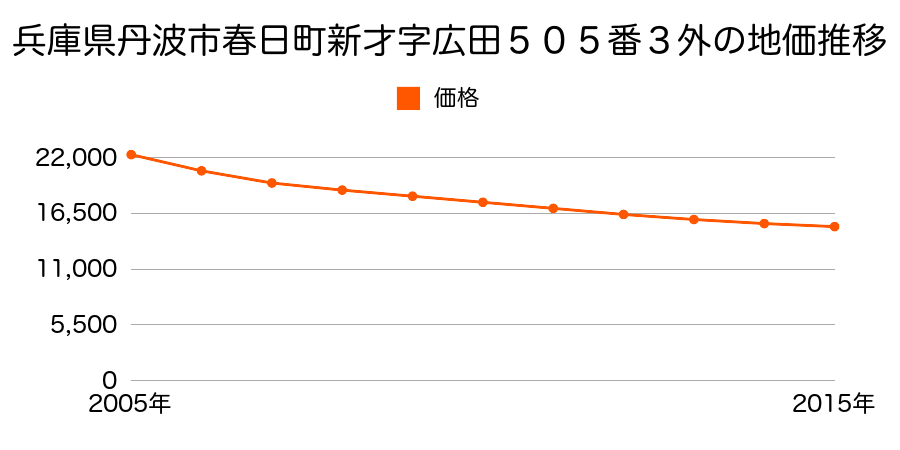 兵庫県丹波市春日町新才字広田５０５番３外の地価推移のグラフ