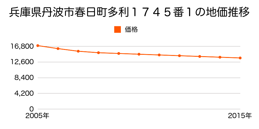 兵庫県丹波市春日町多利１７４５番１の地価推移のグラフ