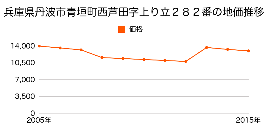 兵庫県丹波市山南町谷川字平ノ下１３３４番３の地価推移のグラフ