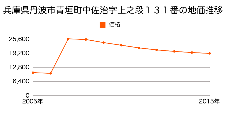 兵庫県丹波市市島町上田字小井根１７５番５の地価推移のグラフ