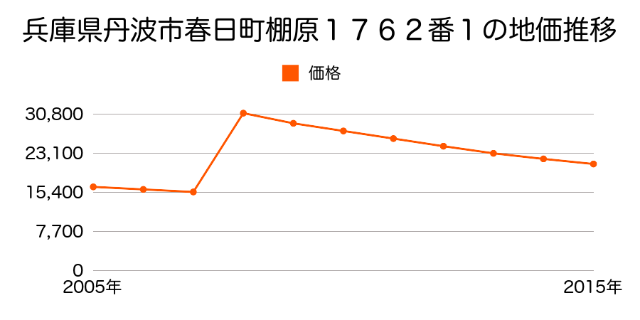 兵庫県丹波市市島町下竹田字フドコロ９４番６の地価推移のグラフ