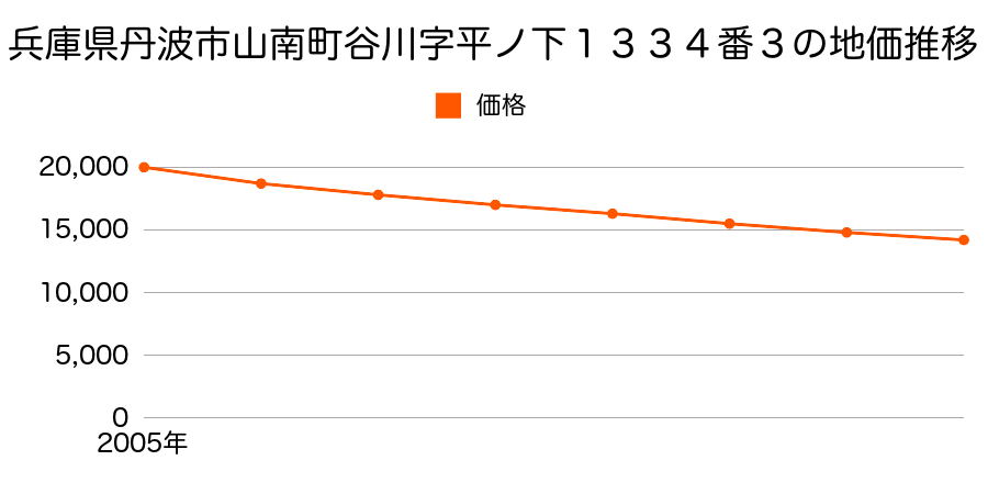 兵庫県丹波市山南町谷川字平ノ下１３３４番３の地価推移のグラフ