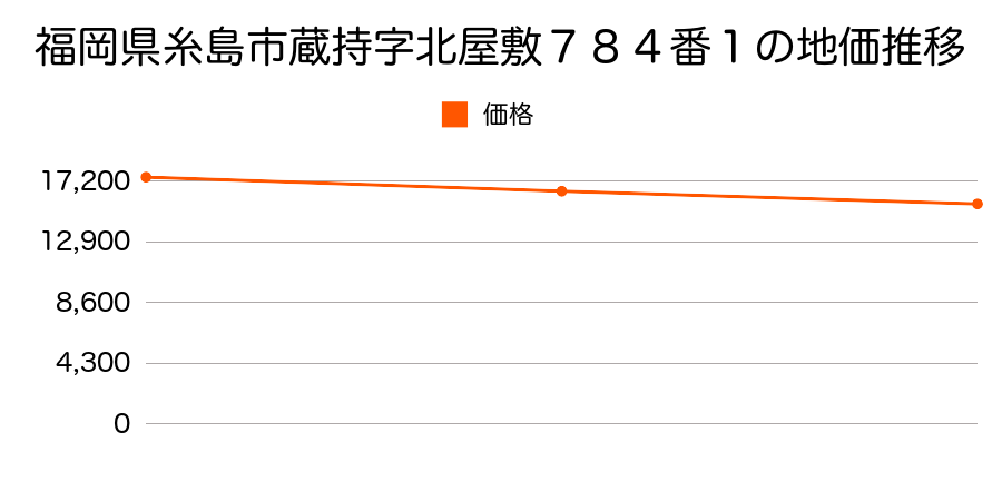 福岡県糸島市蔵持字北屋敷７８４番１の地価推移のグラフ