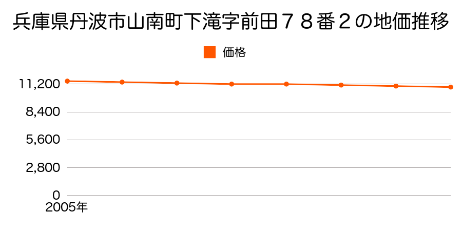 兵庫県丹波市山南町下滝字上ヤシキ４３６番１外の地価推移のグラフ