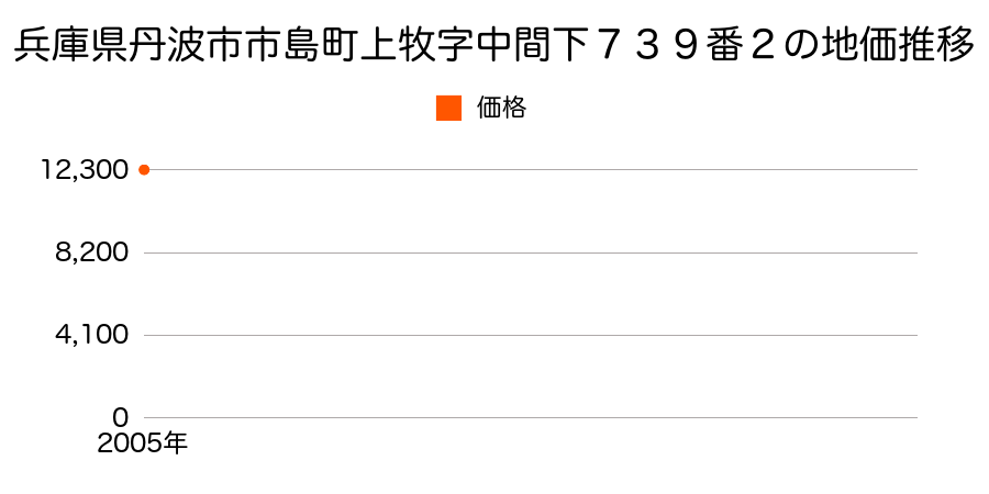 兵庫県丹波市市島町上牧字中間下７３９番２の地価推移のグラフ