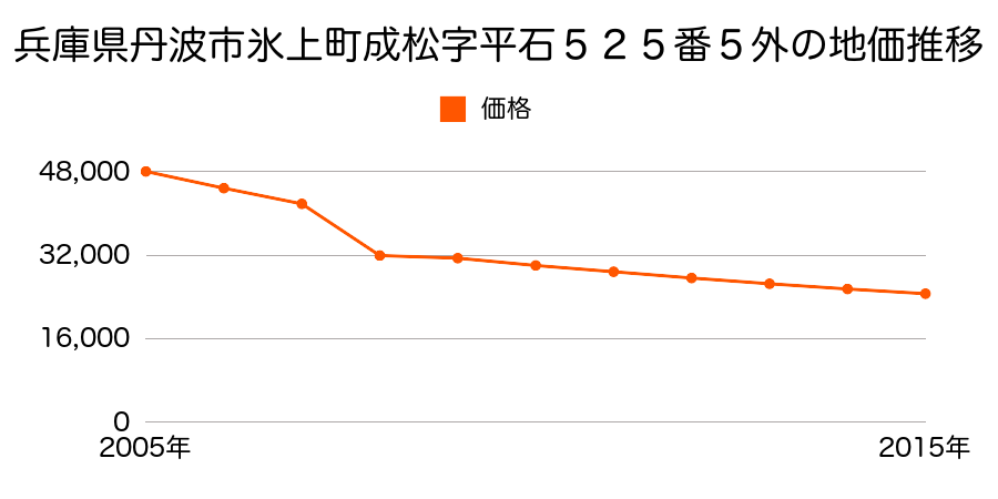 兵庫県丹波市山南町池谷字畦ノ内１１１番９外の地価推移のグラフ