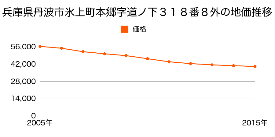 兵庫県丹波市氷上町本郷字道ノ下３１８番８外の地価推移のグラフ