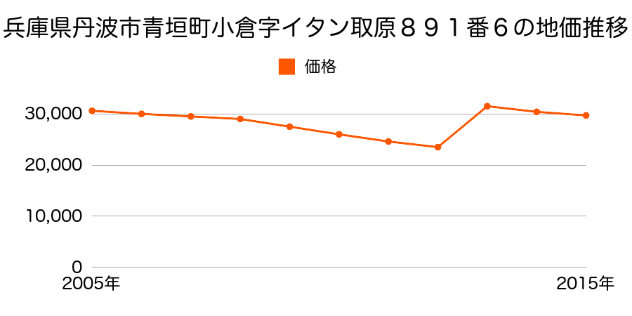 兵庫県丹波市春日町野村２４８５番３外の地価推移のグラフ