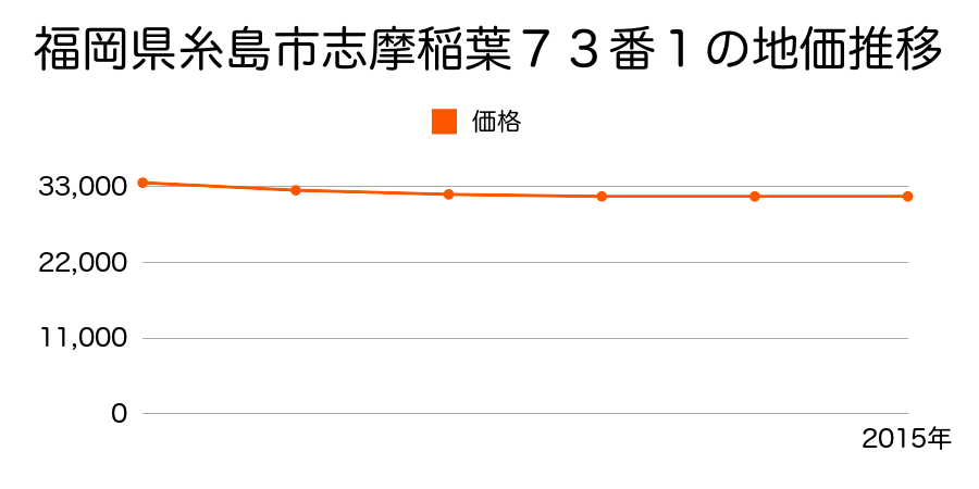 福岡県糸島市志摩稲葉７３番１の地価推移のグラフ