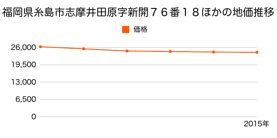 福岡県糸島市志摩井田原字新開７６番１８ほか１筆の地価推移のグラフ