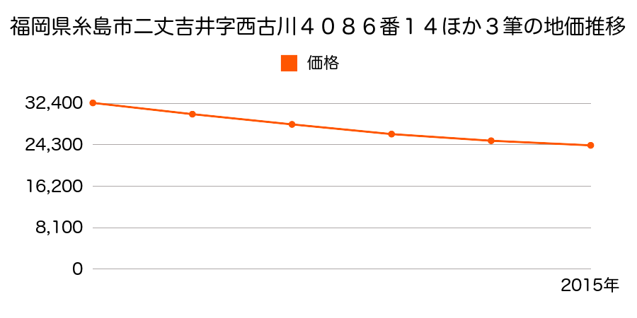 福岡県糸島市二丈吉井字西古川４０８６番１４ほか３筆の地価推移のグラフ