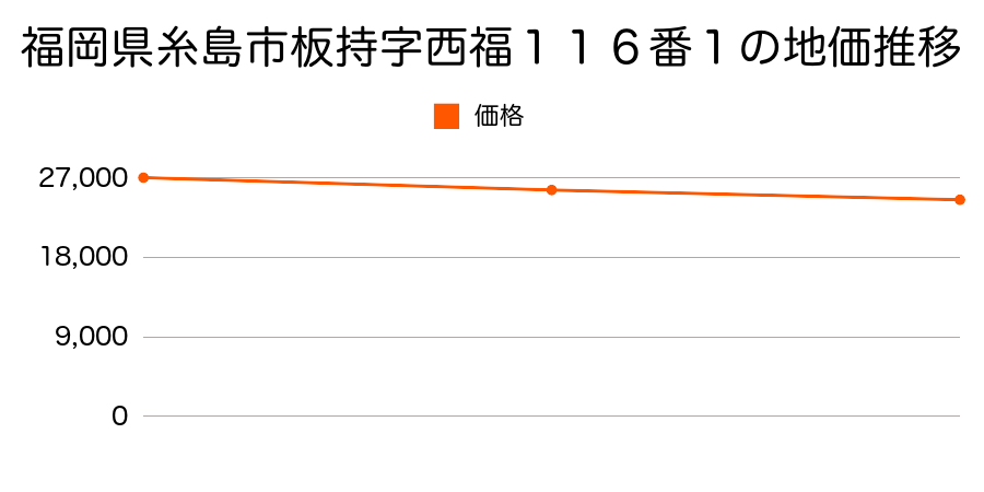 福岡県糸島市板持字西福１１６番１の地価推移のグラフ