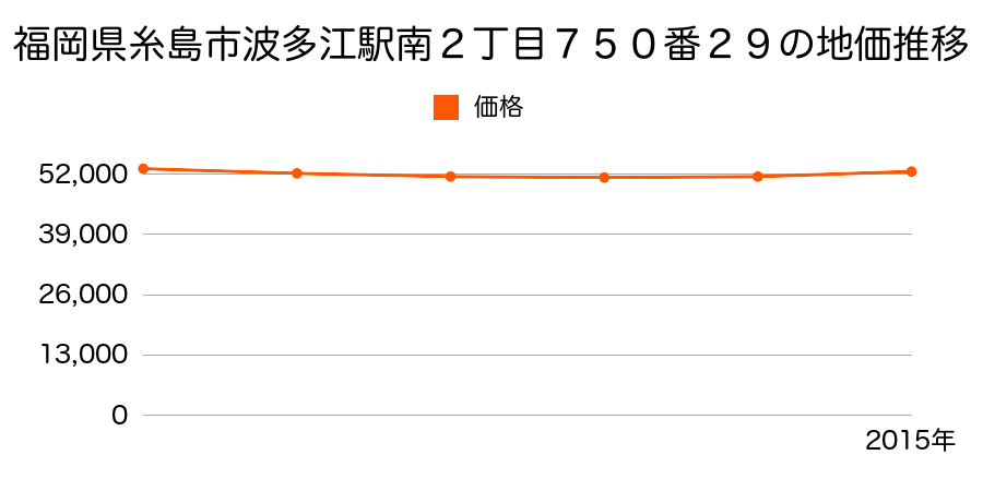 福岡県糸島市波多江駅南２丁目７５０番２９の地価推移のグラフ