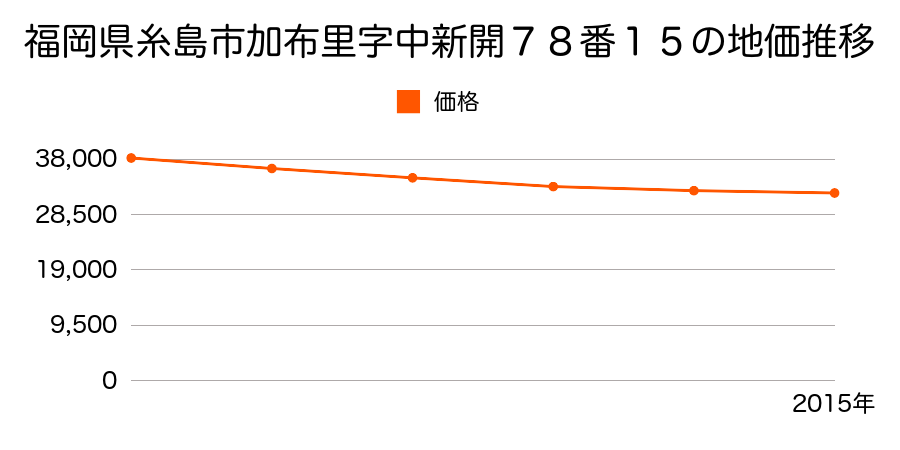 福岡県糸島市加布里字中新開７８番１５の地価推移のグラフ