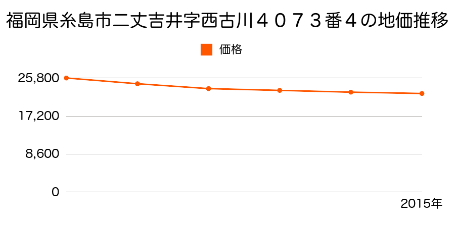 福岡県糸島市二丈吉井字西古川４０７２番１０の地価推移のグラフ