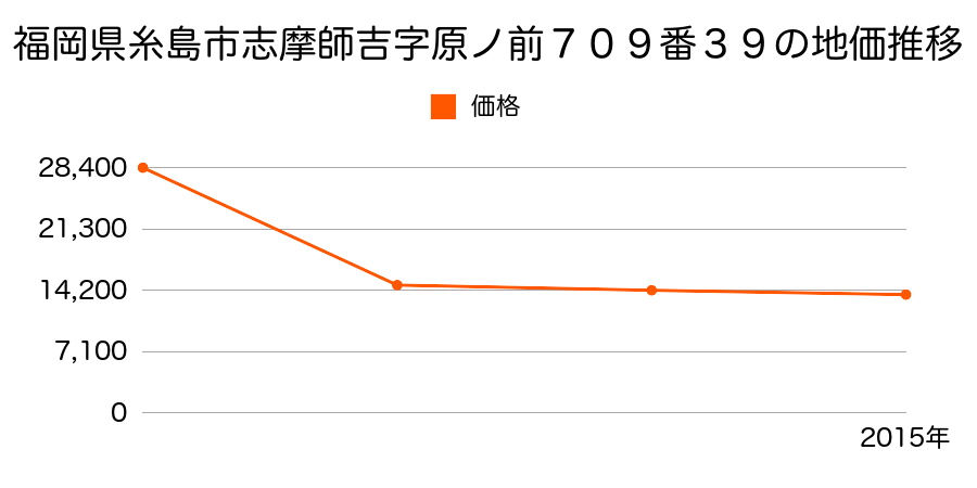 福岡県糸島市蔵持字北屋敷７８４番１の地価推移のグラフ