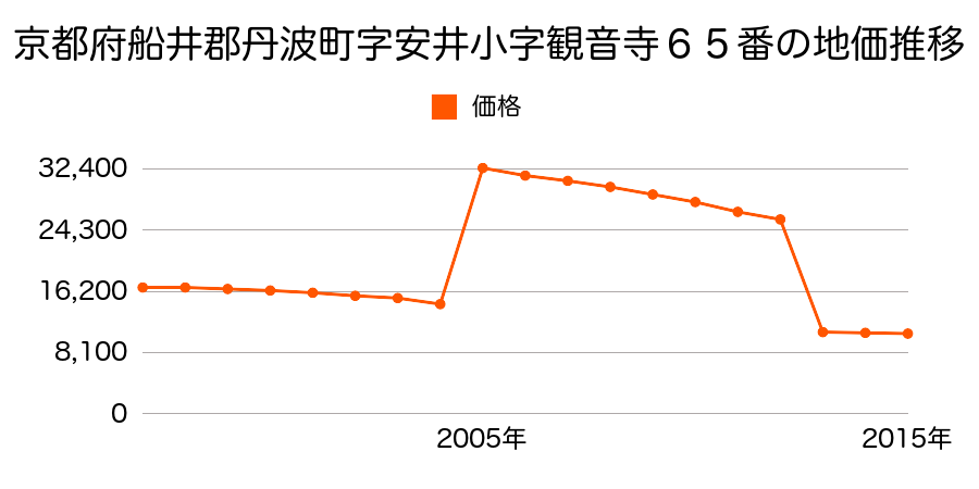 兵庫県丹波市山南町下滝字上ヤシキ４３６番１外の地価推移のグラフ