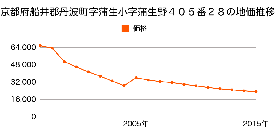 兵庫県丹波市氷上町石生字色綿１９８４番４の地価推移のグラフ