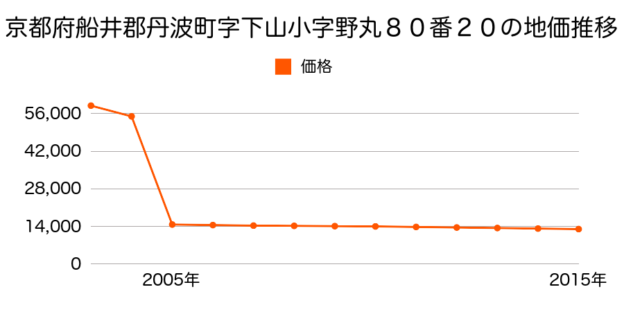 兵庫県丹波市氷上町谷村字町西１５６８番の地価推移のグラフ