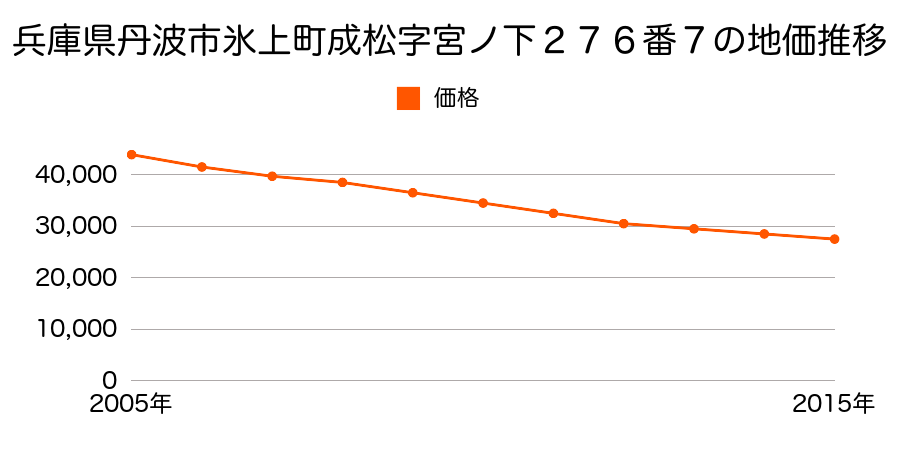兵庫県丹波市氷上町成松字宮ノ下２７６番７の地価推移のグラフ