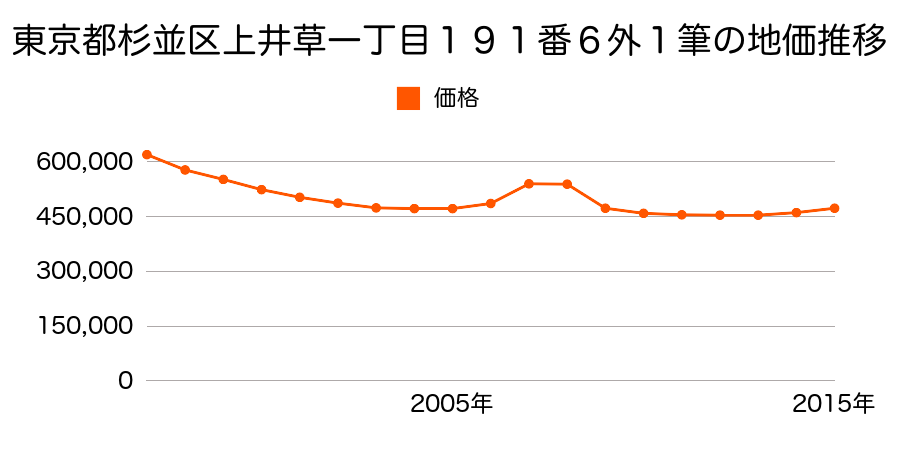 東京都杉並区上井草一丁目１９０番８外の地価推移のグラフ