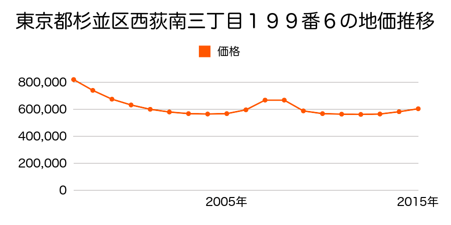 東京都杉並区西荻南三丁目１９９番６の地価推移のグラフ