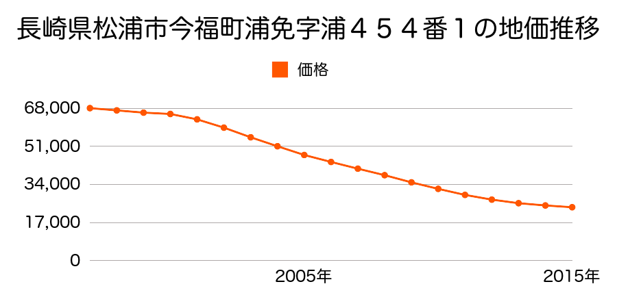 長崎県松浦市今福町浦免字浦４５３番１１外の地価推移のグラフ