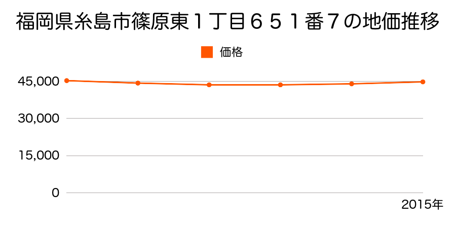 福岡県糸島市篠原東１丁目６５１番７の地価推移のグラフ