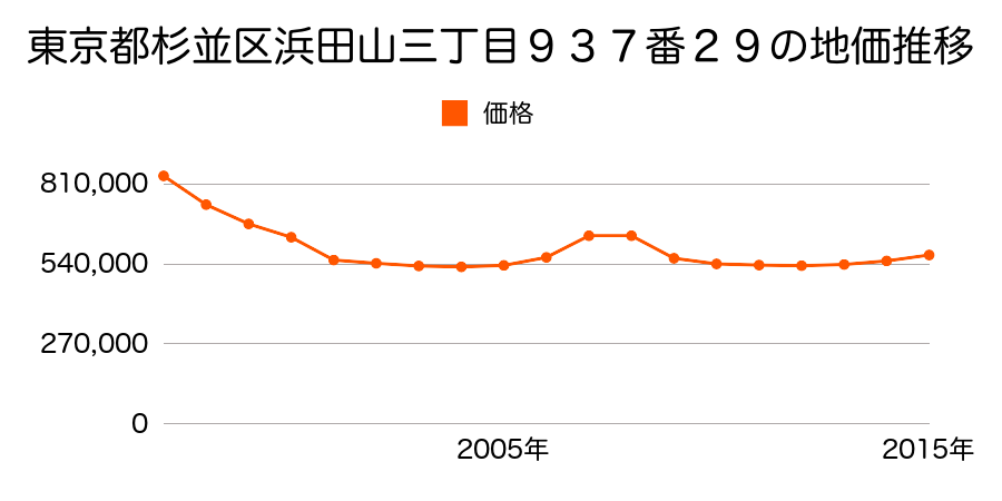 東京都杉並区永福一丁目４０番１１外の地価推移のグラフ