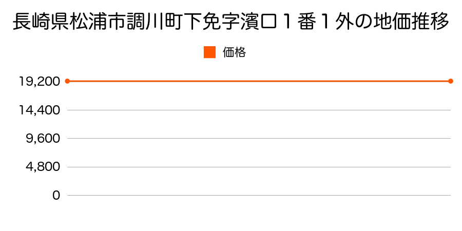 長崎県松浦市調川町下免字濱口１番１外の地価推移のグラフ