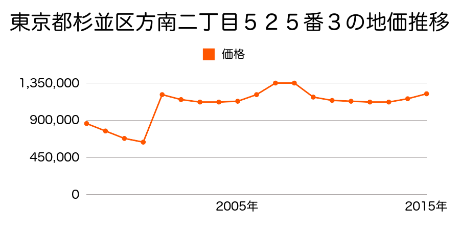 東京都杉並区阿佐谷南三丁目７７４番３の地価推移のグラフ