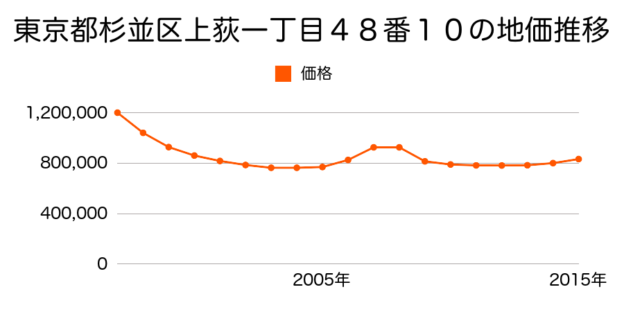東京都杉並区上荻一丁目４８番１０の地価推移のグラフ