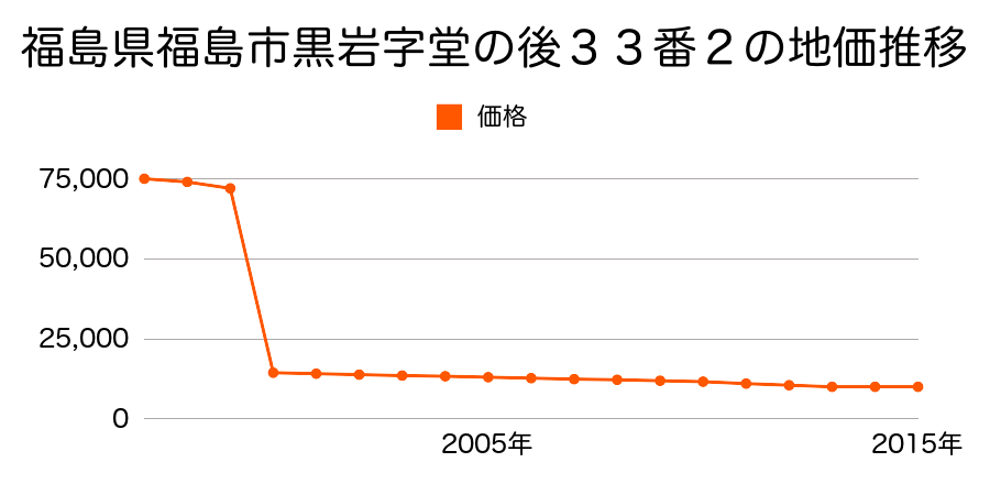 福島県福島市大波字上漉内１番６の地価推移のグラフ
