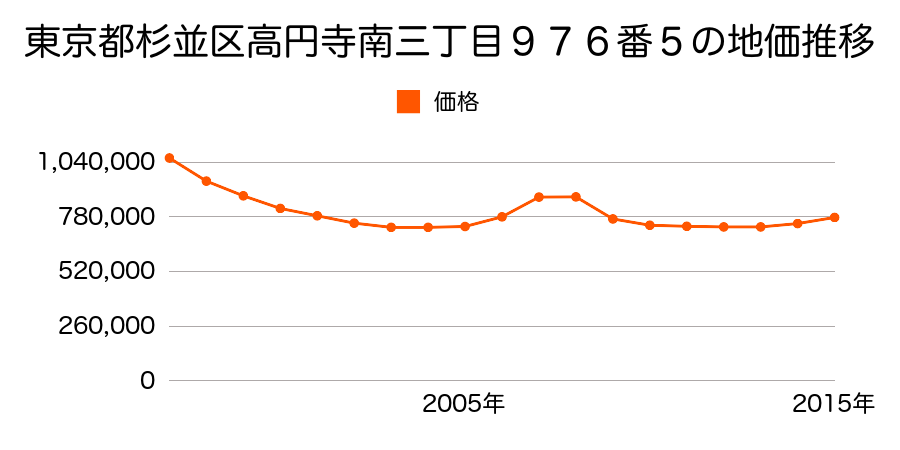 東京都杉並区高円寺南三丁目９７６番１７外の地価推移のグラフ