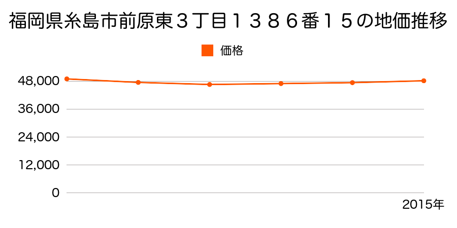 福岡県糸島市前原東３丁目１３８６番１５の地価推移のグラフ